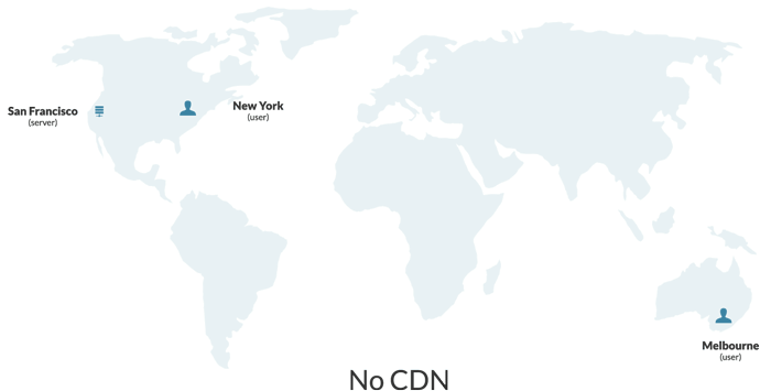 User request across the globe without a CDN.